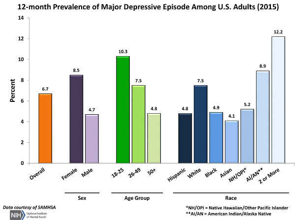 12-Month Prevalence of Major Depressive Episode U.S